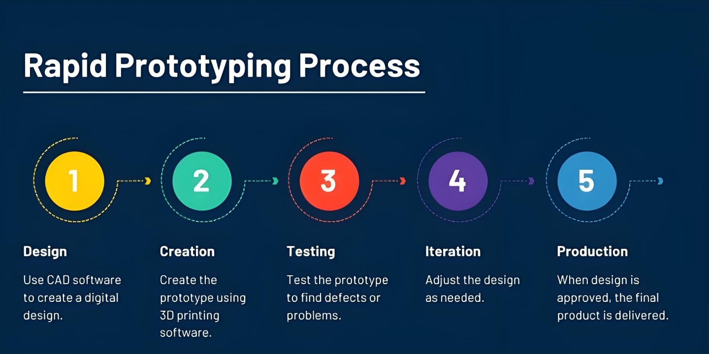 Rapid Prototyping Process_副本